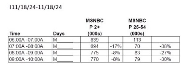 Nielsen ratings show that 145,000 viewers turned off MSNBC in the 7 a.m. hour, just after Scarborough and Brzezinski discussed the meeting, going from 839,000 viewers at 6 a.m. to 694,000 at 7 a.m.