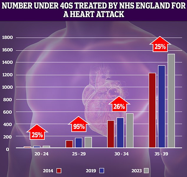 NHS data shows an increase in the number of young adults suffering heart attacks over the last decade. The largest increase (95 percent) was in the 25- to 29-year-old demographic, although as the number of patients is low, even small spikes can seem dramatic.