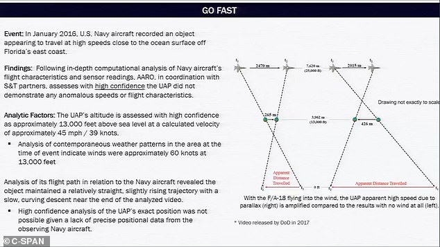 Above, the key slide on the 'Go Fast' UFO from AARO's presentation to the US Senate.