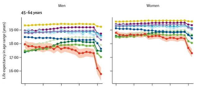 The above shows the life expectancy of men and women from 45 to 64 years.