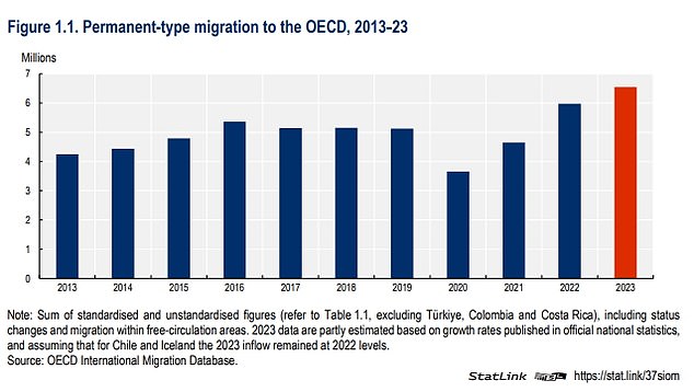 Overall, OECD countries experienced a total influx of more than 6.5 million people in 2023, 10 percent more than the previous year and 28 percent more than in 2019.