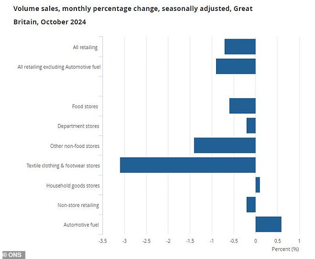 Sales of clothing and footwear led the decline, while gasoline was the only outlier.