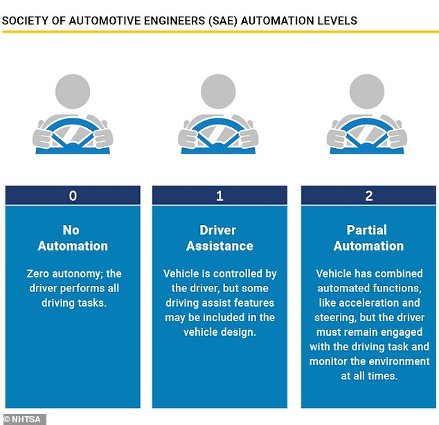 There are six levels of vehicle automation. In the UK, Ford's BlueCruise is the only designated Level 2 system, meaning drivers can take their hands off the wheel while it is activated.