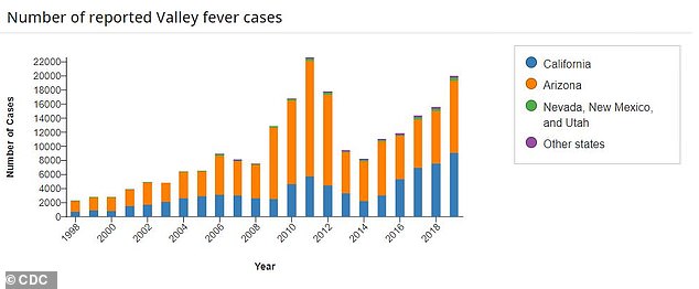 The infection was called Valley Fever because 97 percent of the cases are in Arizona and California.