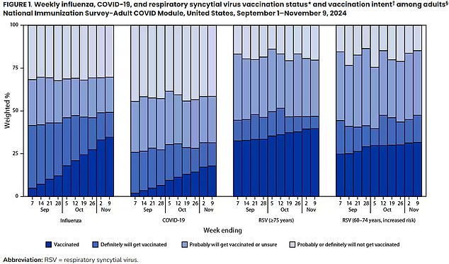 The graph above shows vaccine uptake over time.