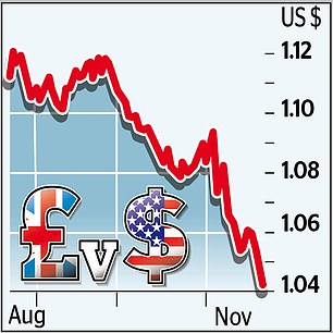 1732331782 986 Euro falls to its lowest level in two years