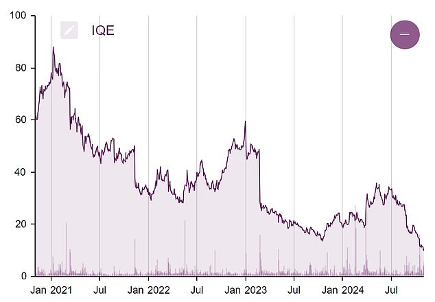 A weak recovery in IQE's key markets has continued to weigh on its share price