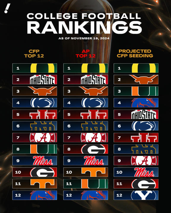 Here are the college football rankings after Week 12. (Stefan Milic/Yahoo Sports)