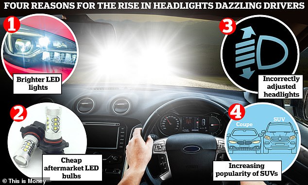 This is Money analysis highlights the four main factors contributing to the increase in glare complaints to other road users