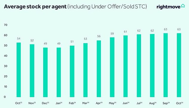 1732473075 494 Property sales prices fall by more than 5000 on average