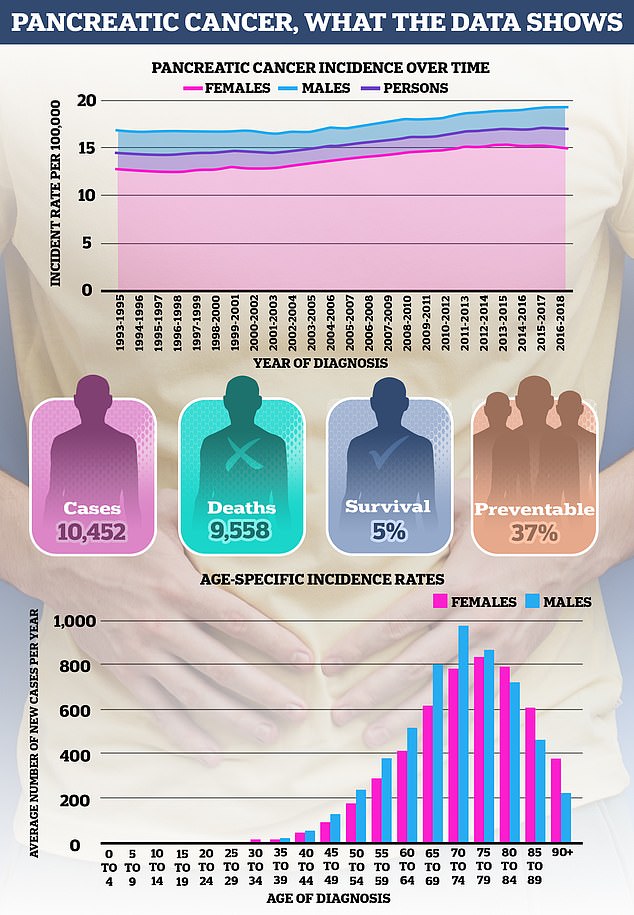 Pancreatic cancer remains one of the forms of the disease with the least survival and, worryingly, is on the rise. Data source: Cancer Research UK