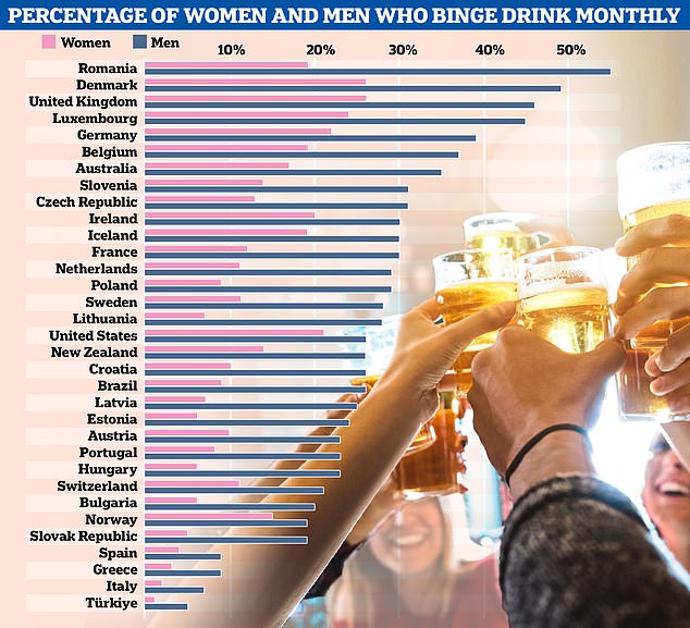 Last year, a report by the Organization for Economic Co-operation and Development (OECD) revealed that one in four British women now binge drink at least once a month, the highest proportion of the 29 countries analysed.