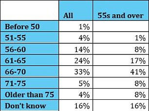 Hargreaves Lansdown survey results on when people expect to retire