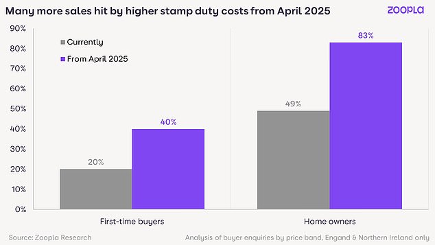 Higher purchasing costs: percentage of sales affected by high stamp duty costs from April 2025