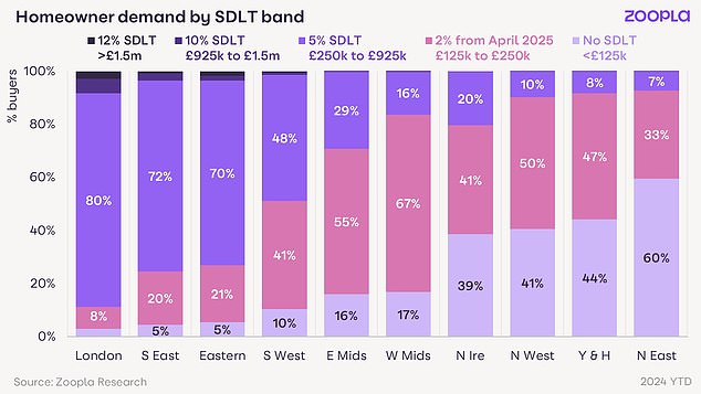 Data: This shows the percentage of buyers in each region who fall into each stamp duty band.