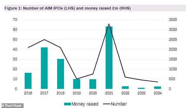 Bearish: AIM market has struggled to raise cash in recent years