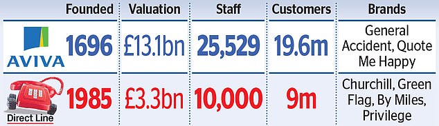 1732746249 39 Aviva in 33bn bid for Direct Line Takeover battle erupts