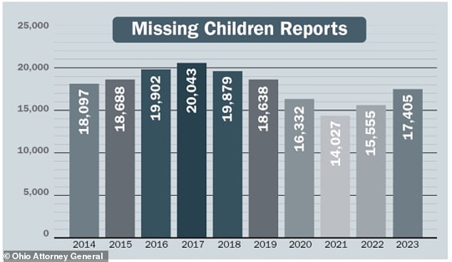 The number of missing children in Ohio has been steadily rising since 2021