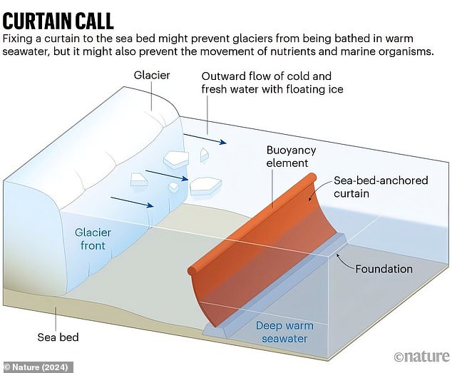 A team of scientists is urging officials to invest in geoengineering initiatives, such as installing a massive stream to block warm waters.