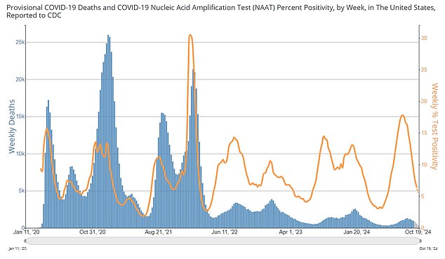 The above is the Covid test positivity rate, or the proportion of tests that detect the virus (green line). It shows that these have been declining since August.