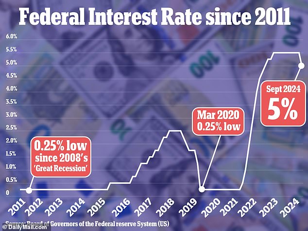 The central bank cut rates in September for the first time since the early days of the Covid-19 pandemic in 2020