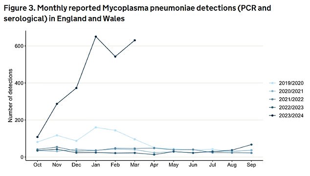 Before this, infections last peaked in 2019/2020, but even then, the number of cases recorded in January 2024 was four times higher than the same period in 2020.