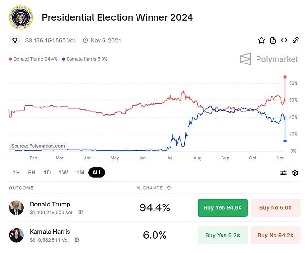 A screenshot of Polymarket odds predicting Trump's victory