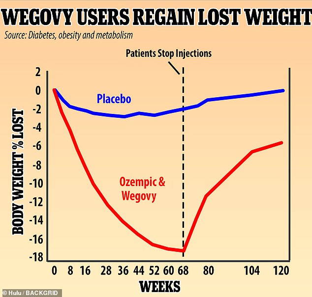 A previous study from the United Kingdom found that people who used Wegovy experienced rapid weight loss, losing 18 percent of their weight in 68 weeks. They regained two-thirds of that weight, or 12 percent of their original body weight, in the year after stopping the weekly injections.