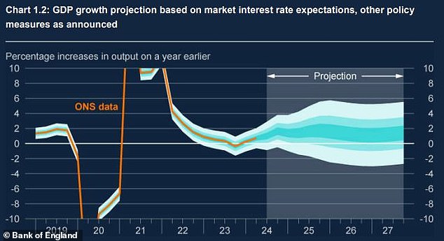 GDP: The Bank said GDP growth appeared to slow in the second half of this year.