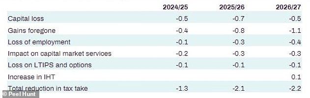 Peel Hunt believes IHT changes could cost the Treasury £2.2bn by 2026/27