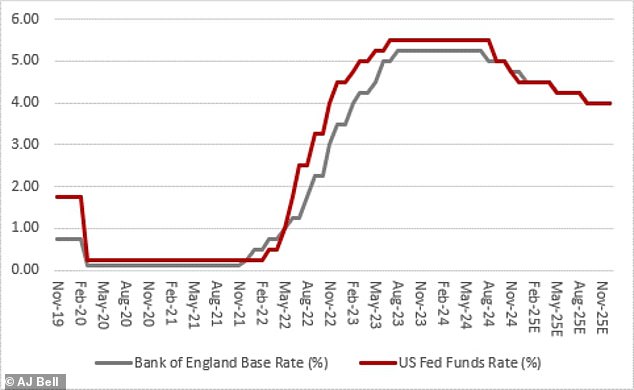 UK and US interest rates are now forecast to fall to just 4% by the end of next year.