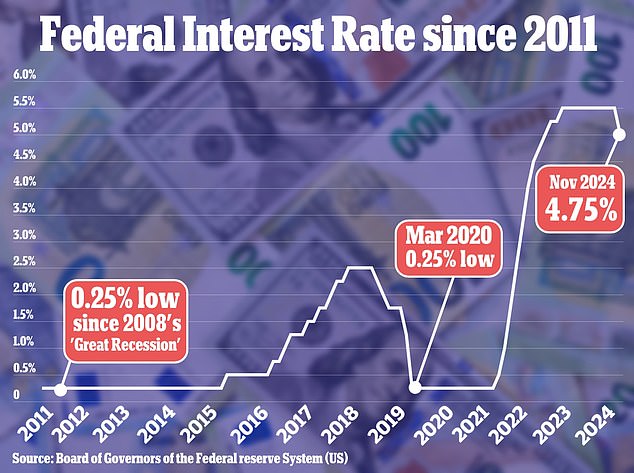 The central bank made a 25 basis point cut on Thursday, lowering rates to between 4.5 percent and 4.75 percent.