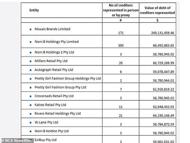 The list of creditors of the Mosaic brand. Image: FTI Consulting