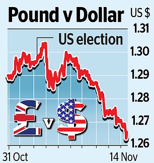 Pound falls to four month low against dollar as Trump trade