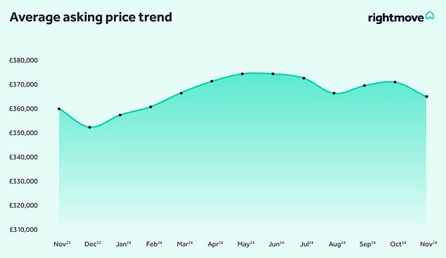 Property sales prices fall by more than 5000 on average