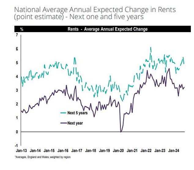 Rents expected to rise: chart shows how Rics members' forecasts have changed