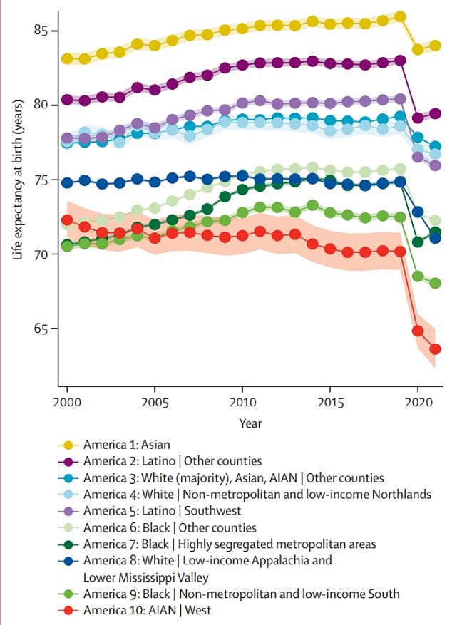 The graph above shows life expectancy since 2000 in the 10 groups created by the study.