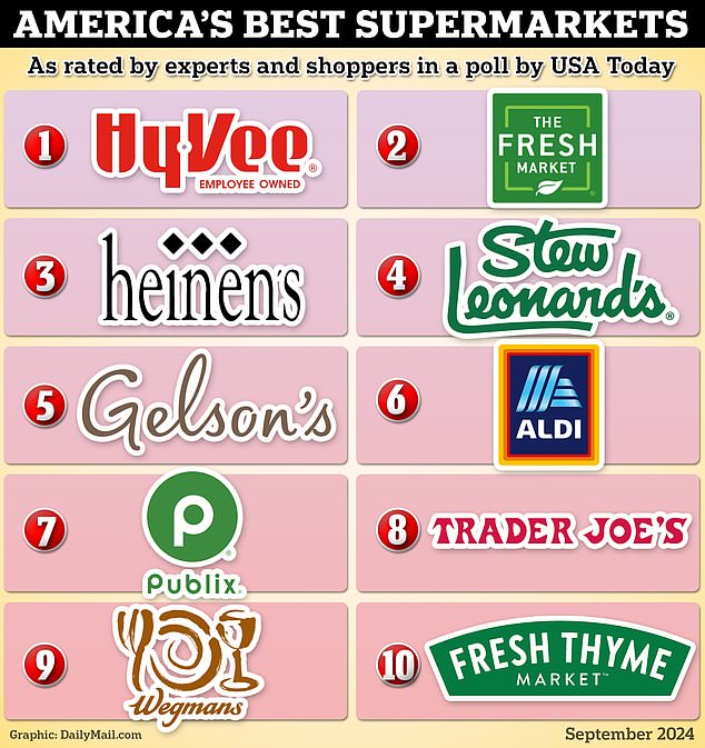 The top ten supermarkets were named by customers in a recent USA Today survey.