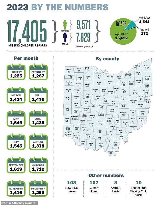 The Cleveland area has one of the worst rates of missing children in Ohio