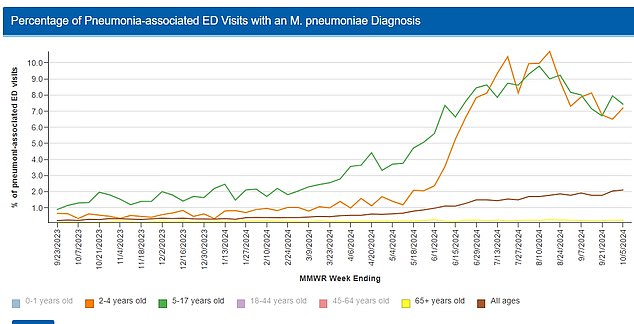 However, there has been an increase in infections 