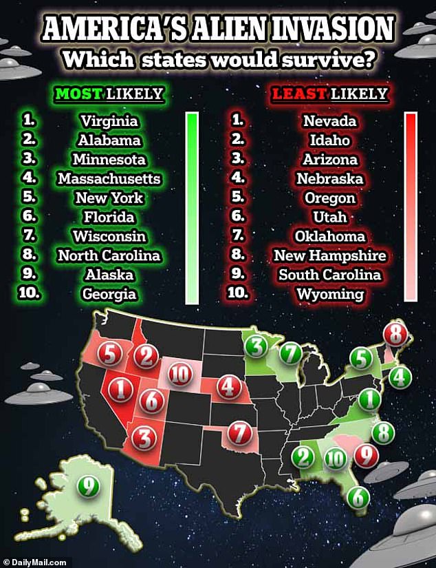 The state most likely to survive an alien invasion was Virginia, and the state least likely was Nevada.