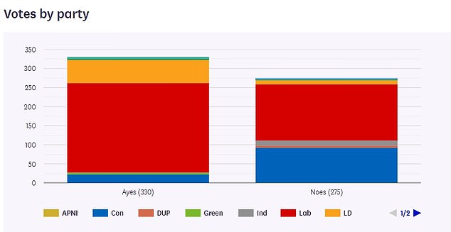 In total, 236 Labor MPs supported the bill along with 23 Conservatives, 61 Liberal Democrats and three UK Reform MPs.