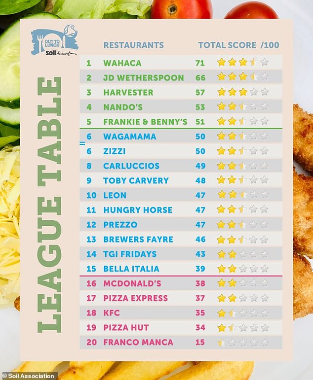 Regarding children's menus specifically, the Soil Association, which carried out the investigation, stated that the chains were 