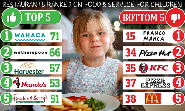 A shocking report yesterday found that popular UK restaurant chains are serving microwave meals and plates full of ultra-processed rubbish.