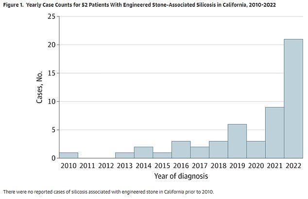 The above shows the case count per year of patients diagnosed with silicosis. It is based on 52 cases and the graph was published last year.