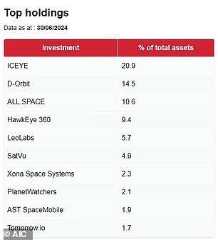 Top SSIT holdings at the end of June