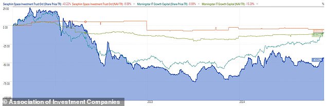 In the last two years, a wide discount has been opened on the net asset value of SSIT