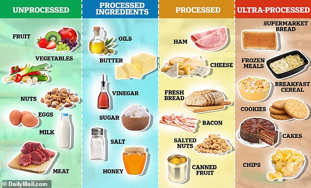 UPF is a staple of the modern British diet and is an umbrella term that covers a host of foods full of artificial colours, sweeteners and preservatives that extend shelf life.