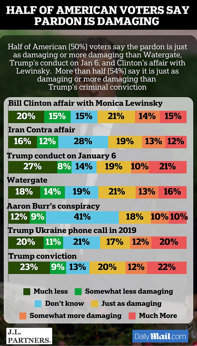 1733238206 7 More than half of voters say Biden was wrong to