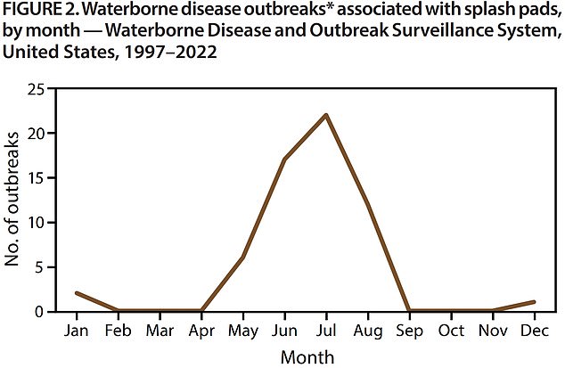 The above shows splash pad outbreaks by month they were reported from 1997 to 2022.